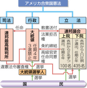 アメリカの政治機構 《武蔵境駅徒歩30秒》武蔵野個別指導塾