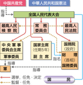 中国の政治機構 《武蔵境駅徒歩30秒》武蔵野個別指導塾