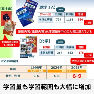 学習量も学習範囲も大幅に増加している 《武蔵境駅徒歩30秒》武蔵野個別指導塾