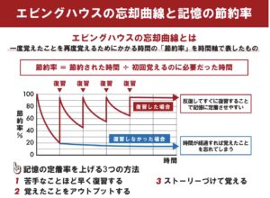 エビングハウスの忘却曲線 《武蔵境駅徒歩30秒》武蔵野個別指導塾