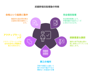 武蔵野個別指導塾の特徴01